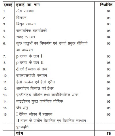 MP Board 12th Blueprint 2019 Hindi Medium | Guess Paper