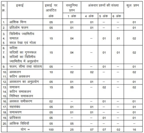 MP Board 12th Blueprint 2019 Hindi Medium | Guess Paper