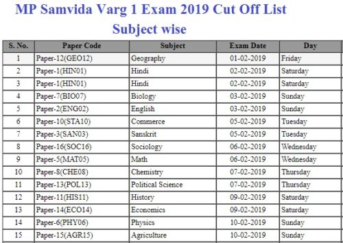 MP Samvida Varg 1 Exam 2019 Cut Off List Subject wise