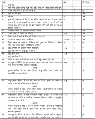 RBSE Class 10th Hindi Model Question Paper with Answer 
