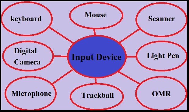 Computer Input Device Notes in Hindi - PGDCA