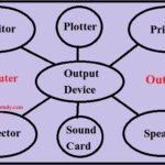 Computer Output Device Notes In Hindi - PGDCA, BCA