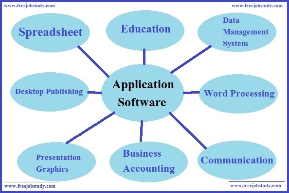 Types Of Application Software Notes In Hindi - PGDCA