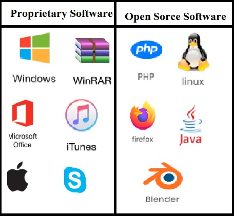 Open Source And Proprietary software Notes In Hindi - PGDCA, BCA 