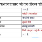 Jaishankar Prasad Jivan parichay in Hindi For class 9-12th
