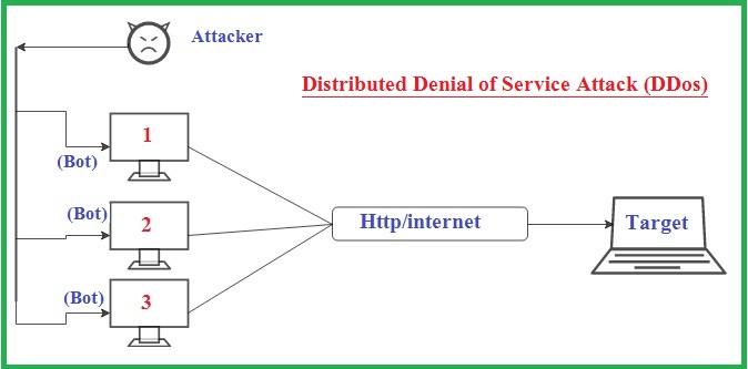 Distributed Denial of Service Attack (DDos)