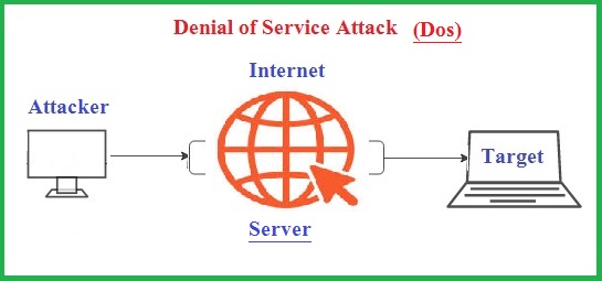 डेनियल आफ सर्विस हमले क्या है? इसके प्रकार को स्पष्ट कीजिए। What is denial of service attack? Explain its type