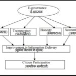 ई-गवर्नेंस के फायदे और सीमाएं क्या है? What are the advantages and limitations of E-governance?