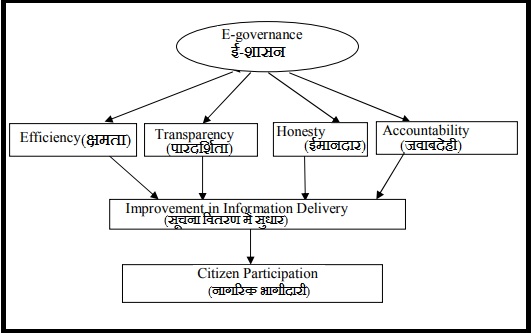 ई-गवर्नेंस के फायदे और सीमाएं क्या है? What are the advantages and limitations of E-governance?