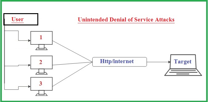 Unintended Denial of Service Attacks