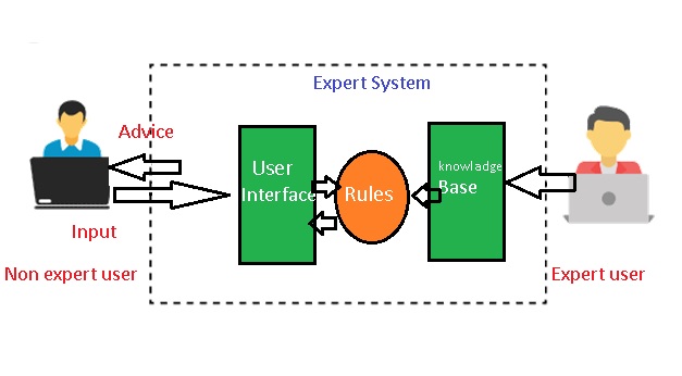 What is Expert System in Hindi | एक्सपर्ट सिस्टम क्या है? 